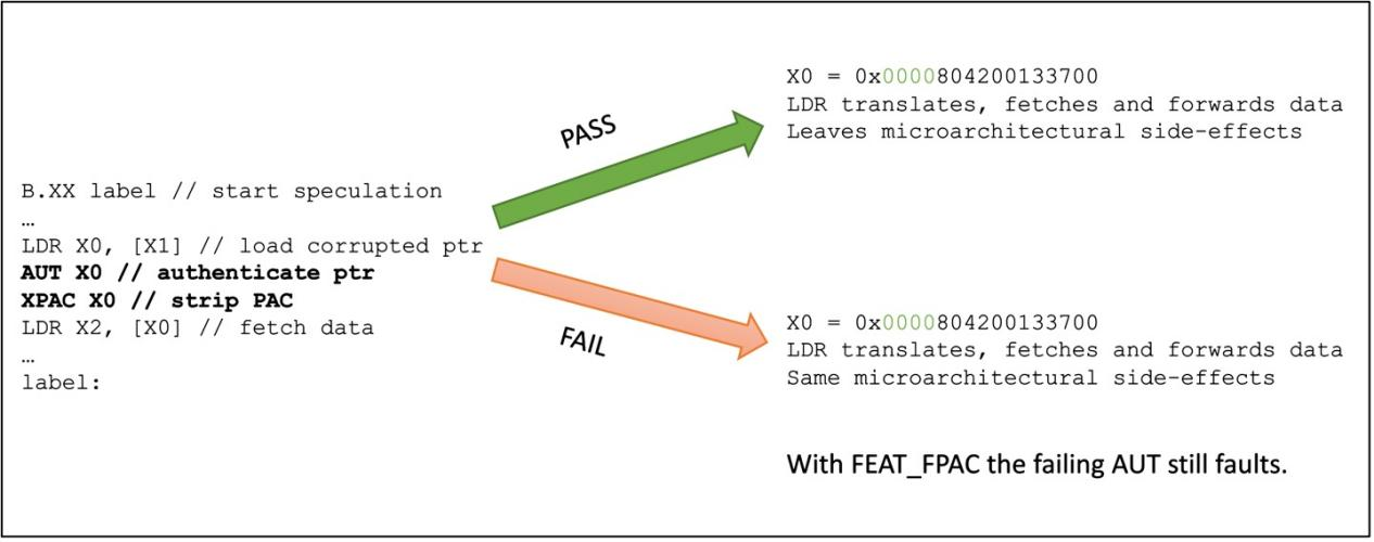 PACMAN攻击的防护策略XPAC（清零PAC）