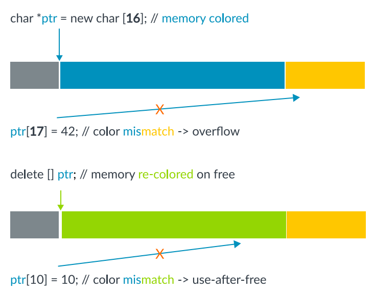 ARM MTE机制的工作原理
