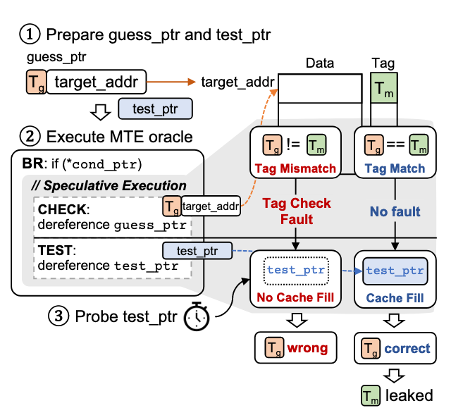 TikTag攻击基本原理