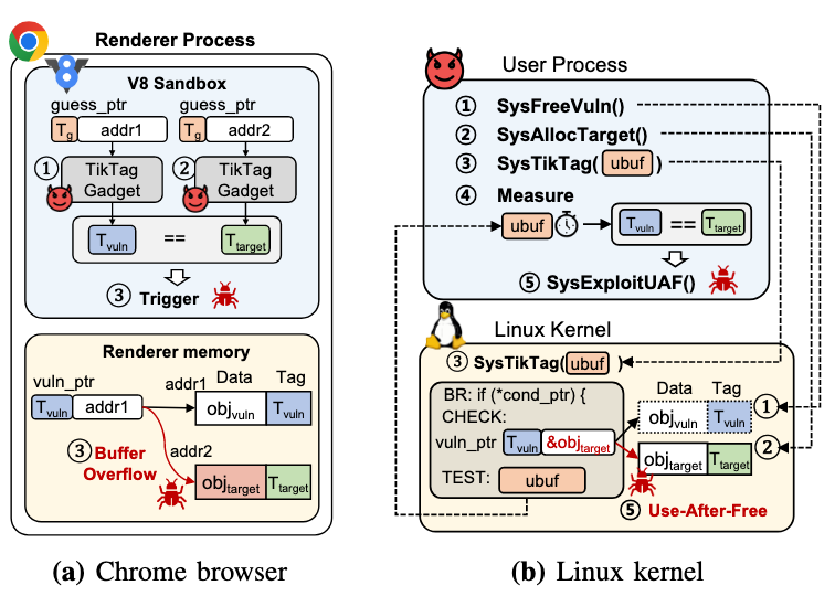 TikTag攻击的有效应用场景