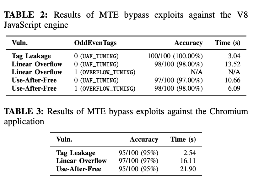 TikTag攻击对Chrome浏览器的攻击效果