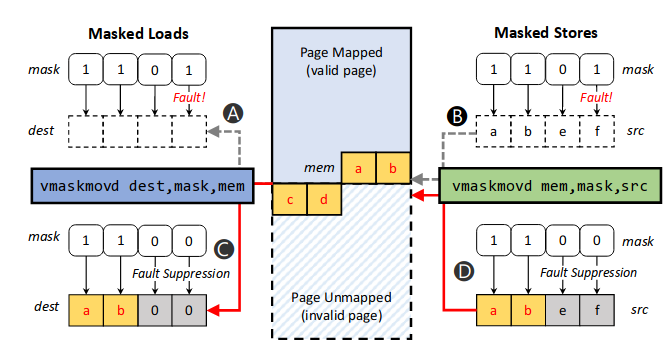 AVX相关指令的攻击原理