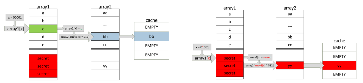 SpecHammer攻击基本原理（double，攻击者hammer的是x）