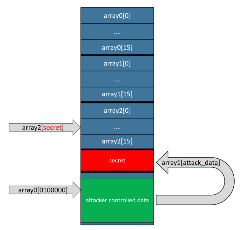 SpecHammer攻击基本原理（triple）