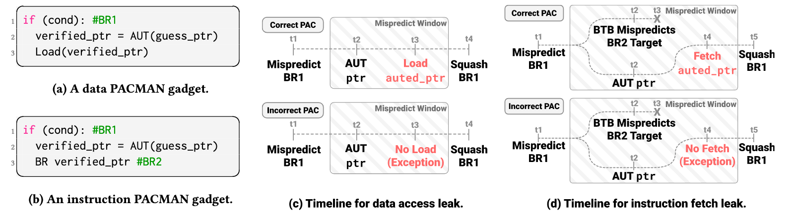 PACMAN攻击基本原理