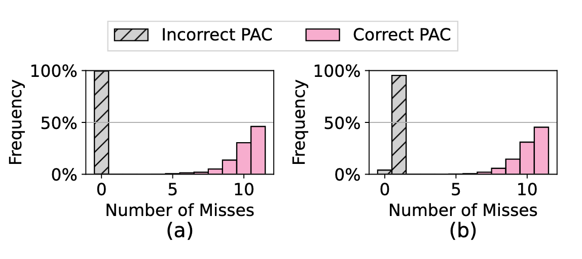 PACMAN攻击的效果（a表示数据泄漏，b表示分支泄漏）