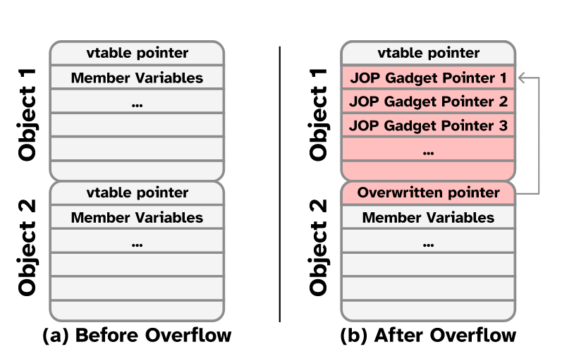 利用PACMAN发起实际软件攻击的攻击原理