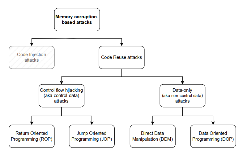 危害软件完整性的内存破坏漏洞分类