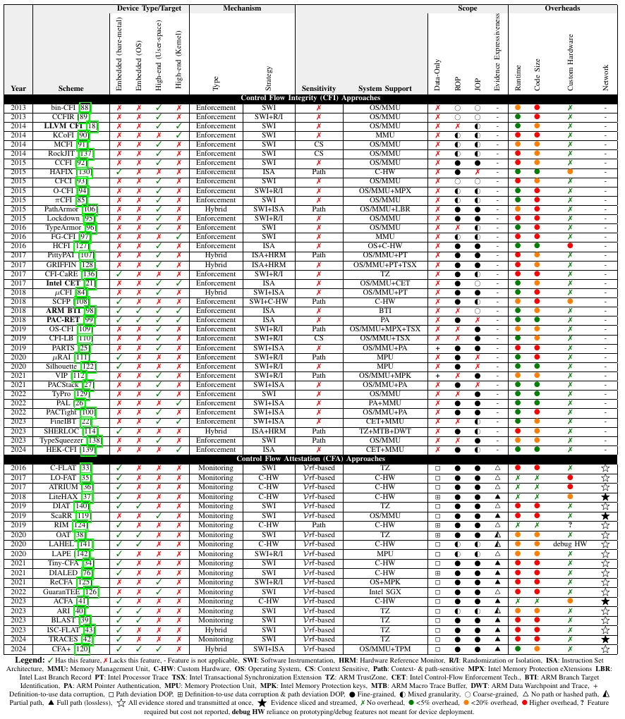 现有的CFI和CFA机制